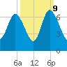 Daymark 185 tide chart for Monday, October 9, 2023