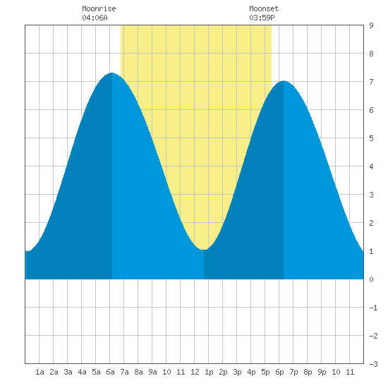 Daymark 185 tide chart for Friday, November 10, 2023