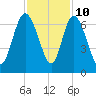 Daymark 185 tide chart for Friday, November 10, 2023
