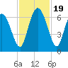 Daymark 185 tide chart for Sunday, November 19, 2023
