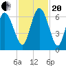 Daymark 185 tide chart for Monday, November 20, 2023