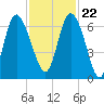 Daymark 185 tide chart for Wednesday, November 22, 2023