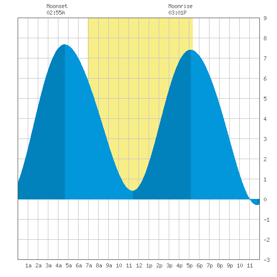 Daymark 185 tide chart for Thursday, November 23, 2023