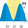 Daymark 185 tide chart for Thursday, November 23, 2023