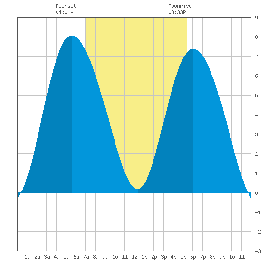 Daymark 185 tide chart for Friday, November 24, 2023