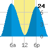 Daymark 185 tide chart for Friday, November 24, 2023