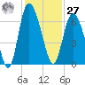 Daymark 185 tide chart for Monday, November 27, 2023