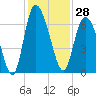 Daymark 185 tide chart for Tuesday, November 28, 2023