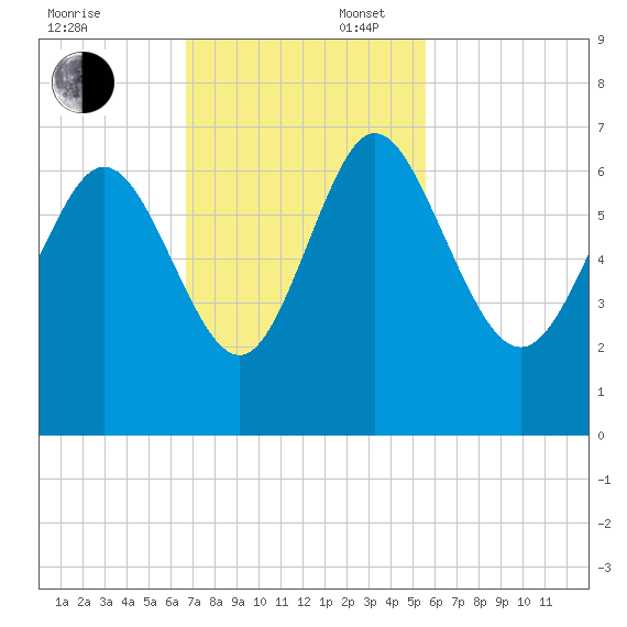 Daymark 185 tide chart for Sunday, November 5, 2023