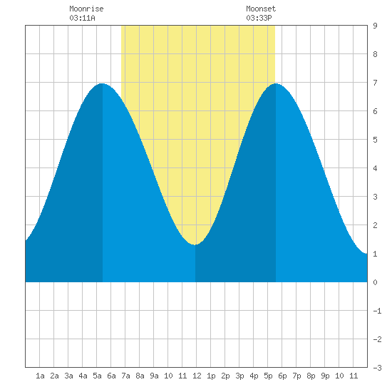 Daymark 185 tide chart for Thursday, November 9, 2023