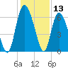 Daymark 185 tide chart for Wednesday, December 13, 2023