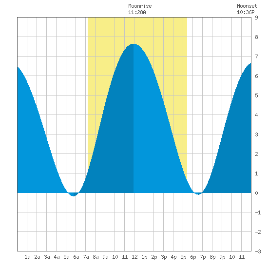 Daymark 185 tide chart for Sunday, December 17, 2023