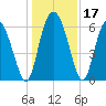 Daymark 185 tide chart for Sunday, December 17, 2023
