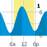 Daymark 185 tide chart for Friday, December 1, 2023