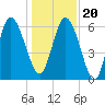 Daymark 185 tide chart for Wednesday, December 20, 2023