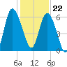 Daymark 185 tide chart for Friday, December 22, 2023