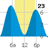 Daymark 185 tide chart for Saturday, December 23, 2023