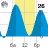 Daymark 185 tide chart for Tuesday, December 26, 2023