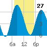 Daymark 185 tide chart for Wednesday, December 27, 2023