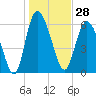 Daymark 185 tide chart for Thursday, December 28, 2023