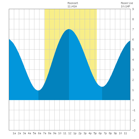 Daymark 185 tide chart for Saturday, December 2, 2023