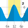 Daymark 185 tide chart for Saturday, December 2, 2023