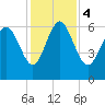 Daymark 185 tide chart for Monday, December 4, 2023