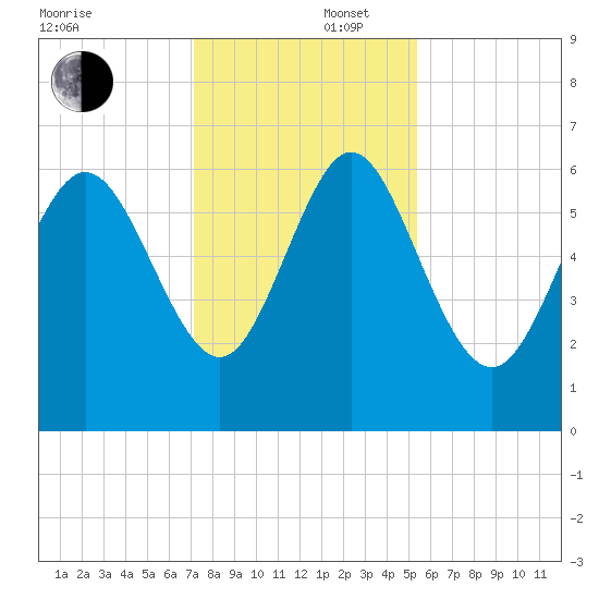 Daymark 185 tide chart for Tuesday, December 5, 2023