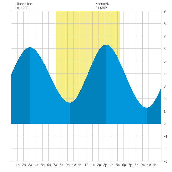 Daymark 185 tide chart for Wednesday, December 6, 2023
