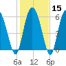 Daymark 185 tide chart for Monday, January 15, 2024