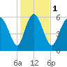 Daymark 185 tide chart for Monday, January 1, 2024