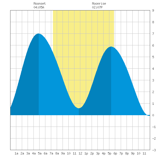 Daymark 185 tide chart for Sunday, January 21, 2024