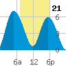 Daymark 185 tide chart for Sunday, January 21, 2024