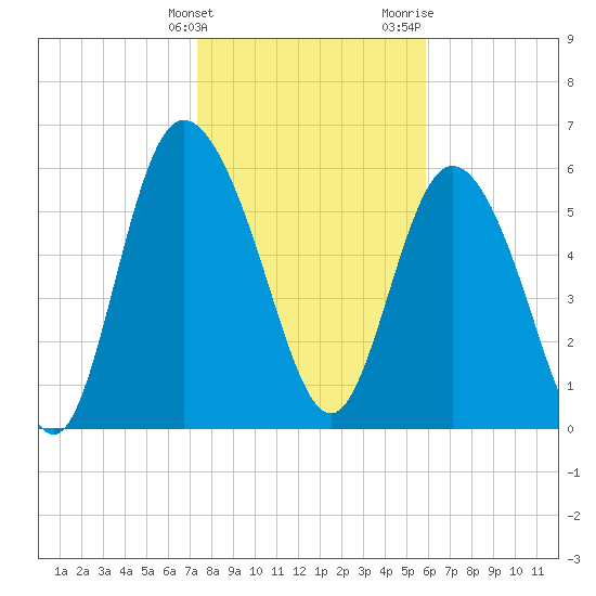 Daymark 185 tide chart for Tuesday, January 23, 2024