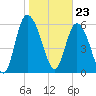Daymark 185 tide chart for Tuesday, January 23, 2024