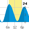 Daymark 185 tide chart for Wednesday, January 24, 2024