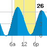 Daymark 185 tide chart for Friday, January 26, 2024