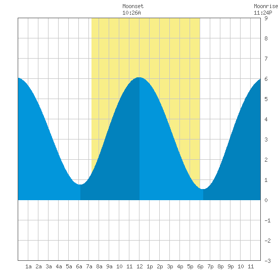 Daymark 185 tide chart for Wednesday, January 31, 2024