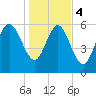 Daymark 185 tide chart for Thursday, January 4, 2024