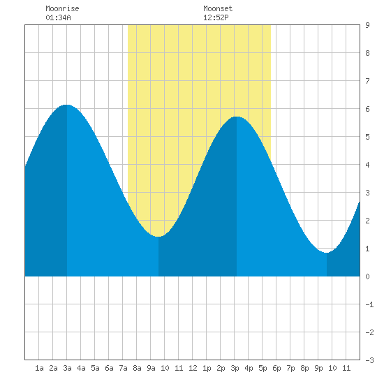 Daymark 185 tide chart for Friday, January 5, 2024