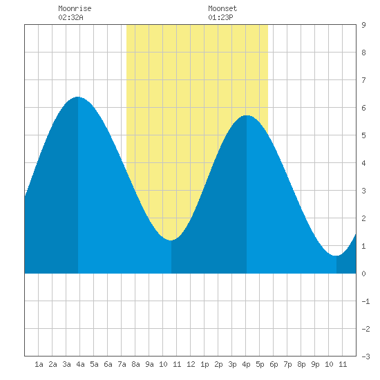 Daymark 185 tide chart for Saturday, January 6, 2024