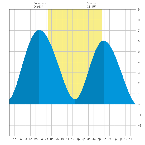 Daymark 185 tide chart for Monday, January 8, 2024