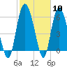 Daymark 185 tide chart for Saturday, February 10, 2024