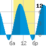 Daymark 185 tide chart for Monday, February 12, 2024
