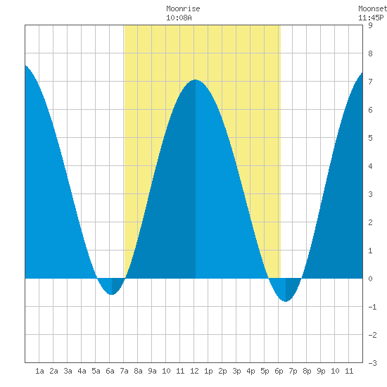 Daymark 185 tide chart for Wednesday, February 14, 2024