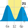 Daymark 185 tide chart for Wednesday, February 21, 2024