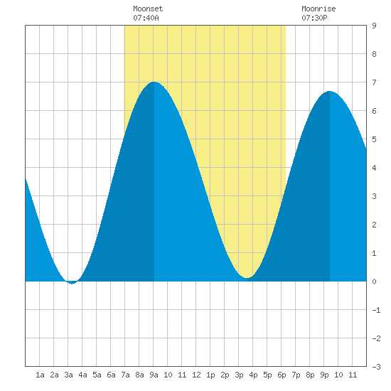 Daymark 185 tide chart for Sunday, February 25, 2024