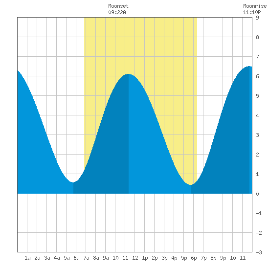 Daymark 185 tide chart for Thursday, February 29, 2024
