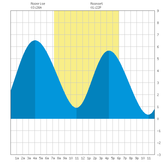 Daymark 185 tide chart for Monday, February 5, 2024