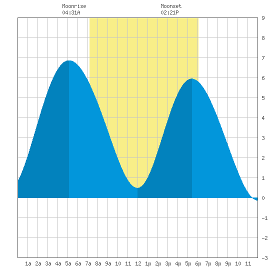 Daymark 185 tide chart for Tuesday, February 6, 2024